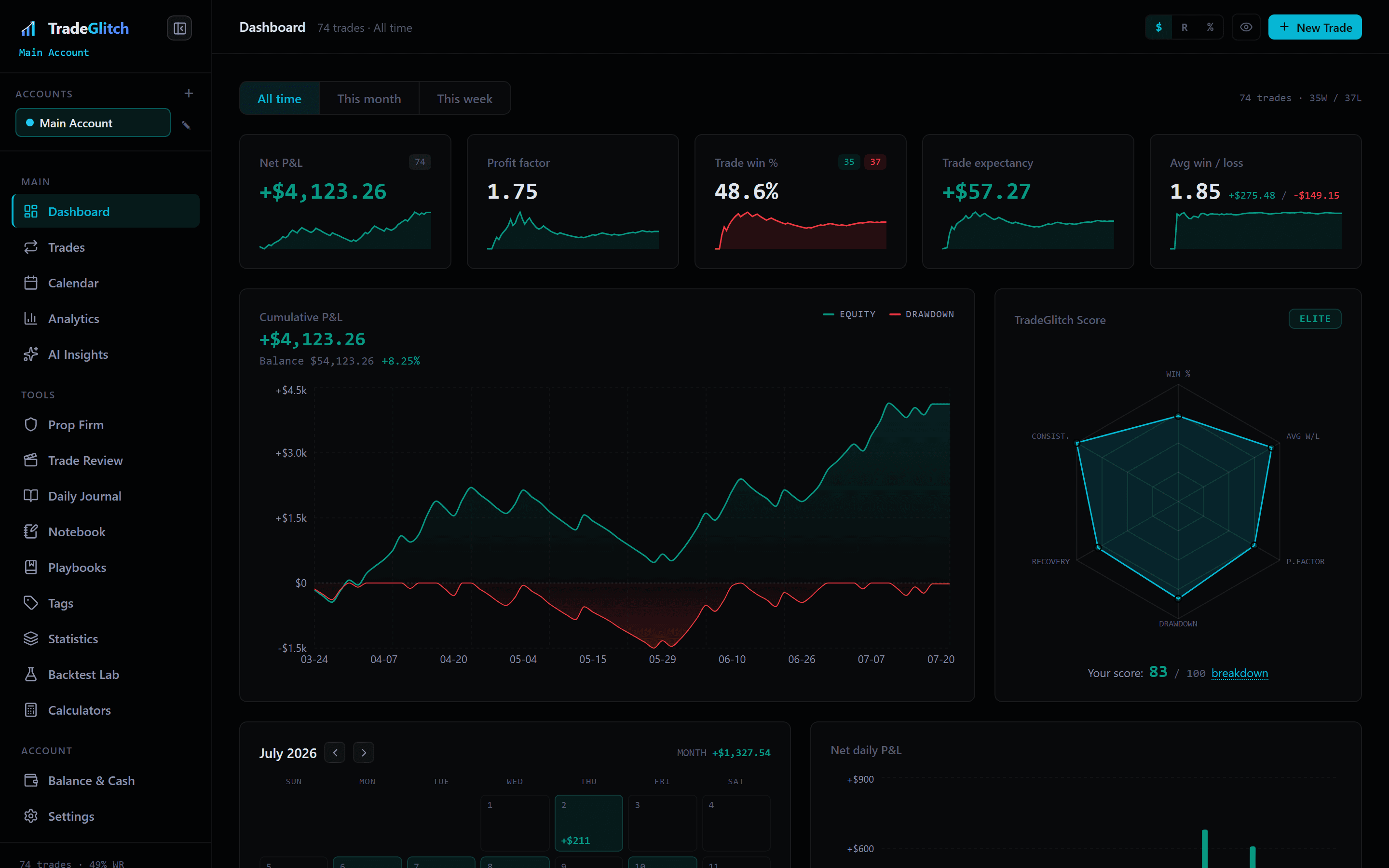 The TradeGlitch dashboard: net P&L, win rate, average win and loss, cumulative P&L with an underwater drawdown curve, and monthly returns